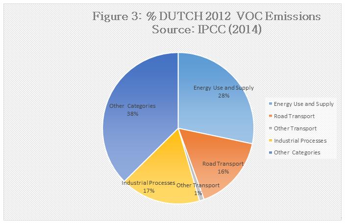 The Dutch Policy in Reducing VOC Emissions 3