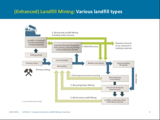 Conserving the soil on new recycled landfill mining in The Netherlands