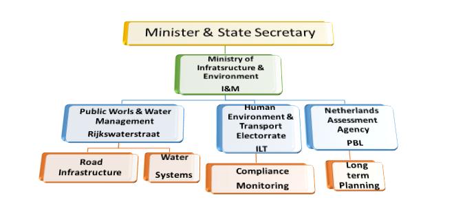 The Dutch Environmental Welfare System 2