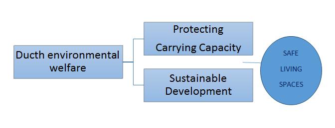 The Dutch Environmental Welfare System 1