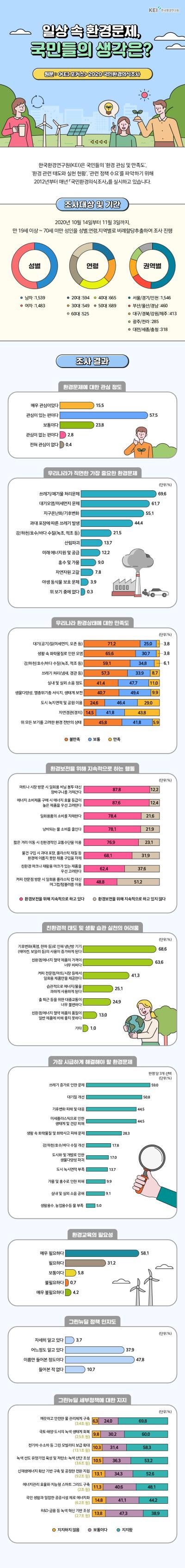 일상 속 환경문제, 국민들의 생각은?