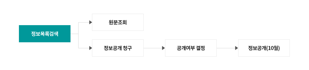 정보목록검색 → 원문조회 / 정보목록검색 → 정보공개청구 → 공개여부 결정 → 정보공개(10월)