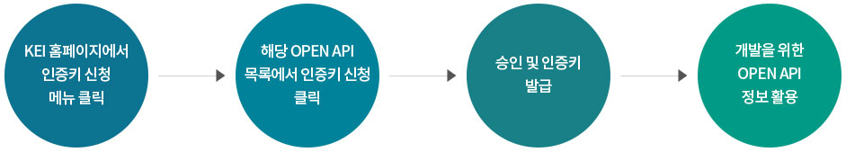 KEI 홈페이지에서 인증키 신청 메뉴 클릭 → 해당 OPEN API 목록에서 인증키 신청 클릭 → 승인 및 인증키 발급 → 개발을 위한 OPEN API 정보활용  