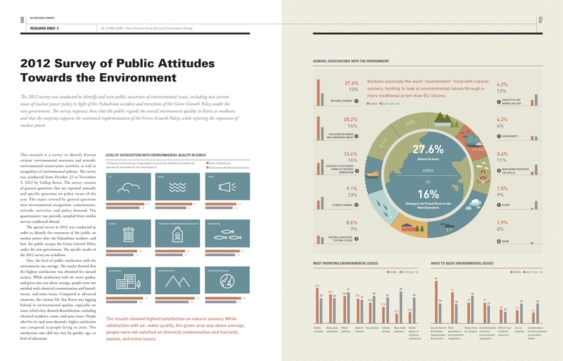 [KEI Research Briefs Vol.1 Briefs 2.] 2012 Survey of Public Attitudes Towards the Environment 에 대한 설명이미지 입니다. 자세한 내용은 아래의 첨부파일을 확인해주세요
