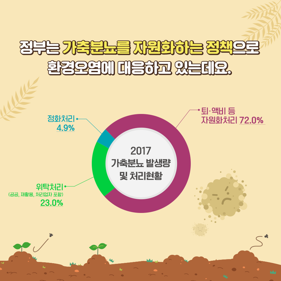 정부는 가축분뇨를 자원화하는 정책으로 환경오염에 대응하고 있는데요. 2017 가축분뇨 발생량 및 처리현황(퇴·액비 등 자원화 처리 72.0%, 위탁처리(공공, 재활용, 처리업자 포함) 23.0%, 정화처리 4.9%